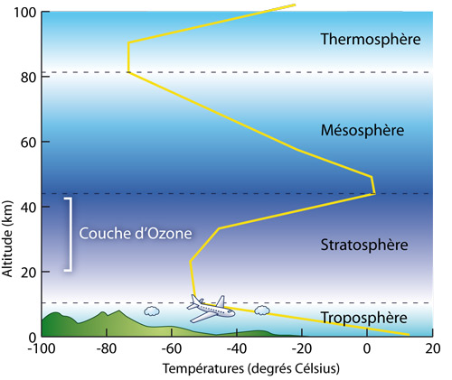 atmosphère