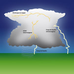 orages